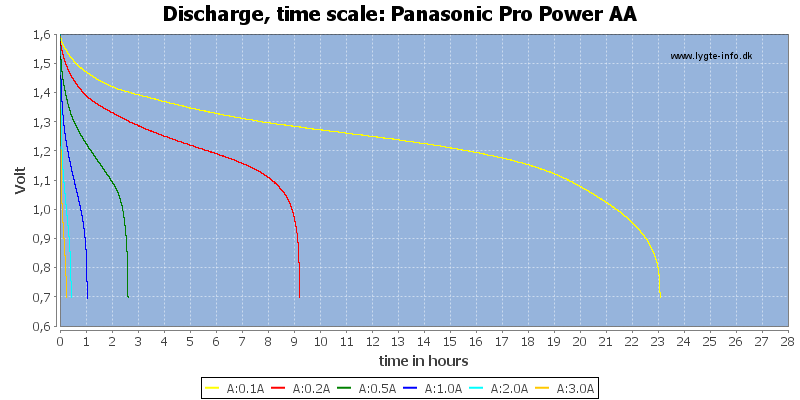 Panasonic%20Pro%20Power%20AA-CapacityTimeHours.png