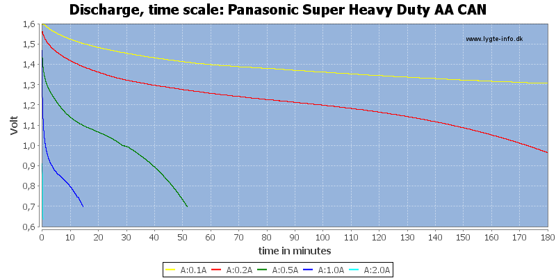 Panasonic%20Super%20Heavy%20Duty%20AA%20CAN-CapacityTime.png