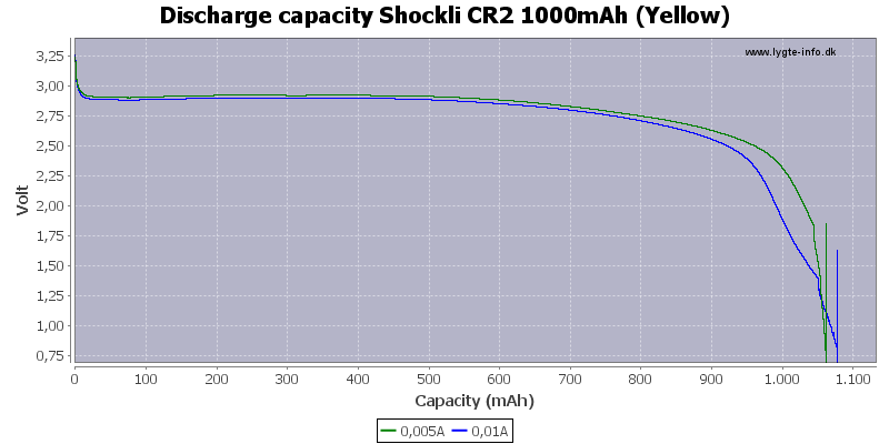 Discharge%20capacity%20Shockli%20CR2%201000mAh%20%28Yellow%29.png