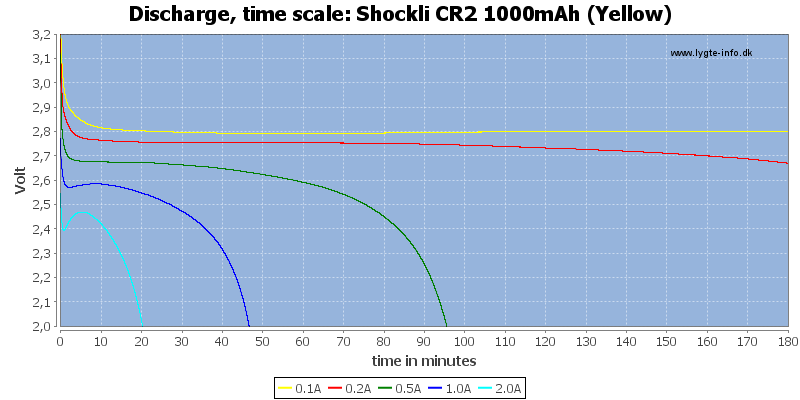 Shockli%20CR2%201000mAh%20(Yellow)-CapacityTime.png