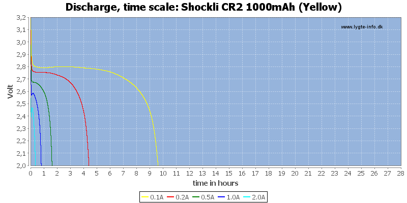 Shockli%20CR2%201000mAh%20(Yellow)-CapacityTimeHours.png