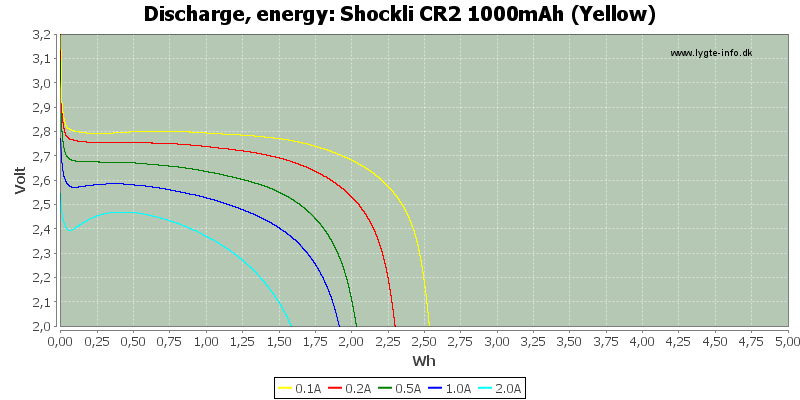 Shockli%20CR2%201000mAh%20(Yellow)-Energy.png