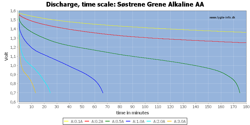 Søstrene%20Grene%20Alkaline%20AA-CapacityTime.png