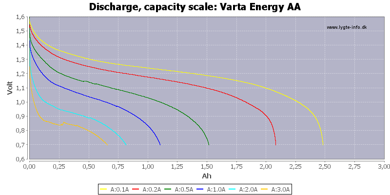 Varta%20Energy%20AA-Capacity.png