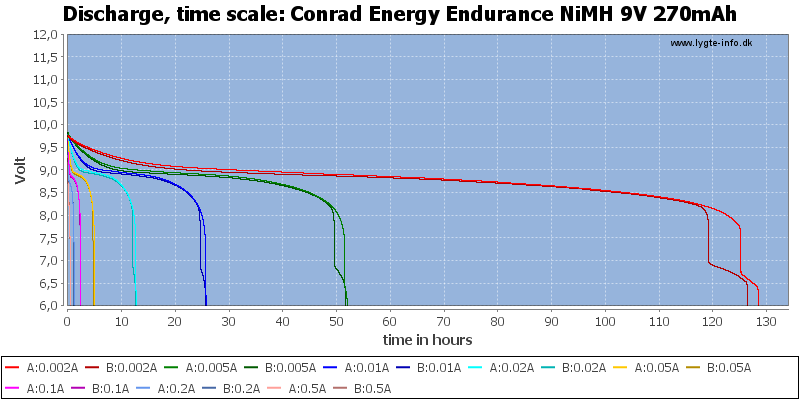 Conrad%20Energy%20Endurance%20NiMH%209V%20270mAh-CapacityTimeHours.png