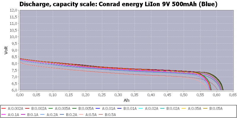 Conrad%20energy%20LiIon%209V%20500mAh%20(Blue)-Capacity.png