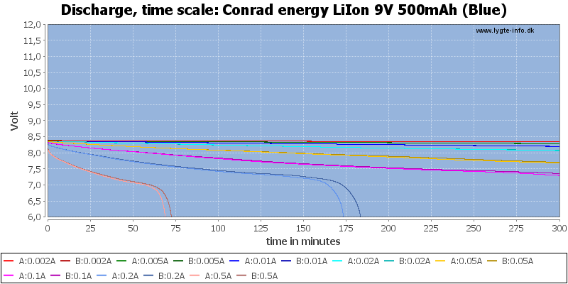 Conrad%20energy%20LiIon%209V%20500mAh%20(Blue)-CapacityTime.png