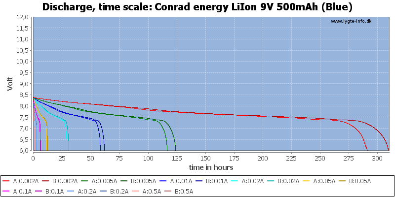 Conrad%20energy%20LiIon%209V%20500mAh%20(Blue)-CapacityTimeHours.png