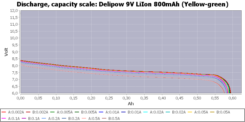 Delipow%209V%20LiIon%20800mAh%20(Yellow-green)-Capacity.png