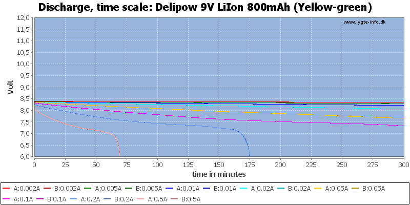 Delipow%209V%20LiIon%20800mAh%20(Yellow-green)-CapacityTime.png