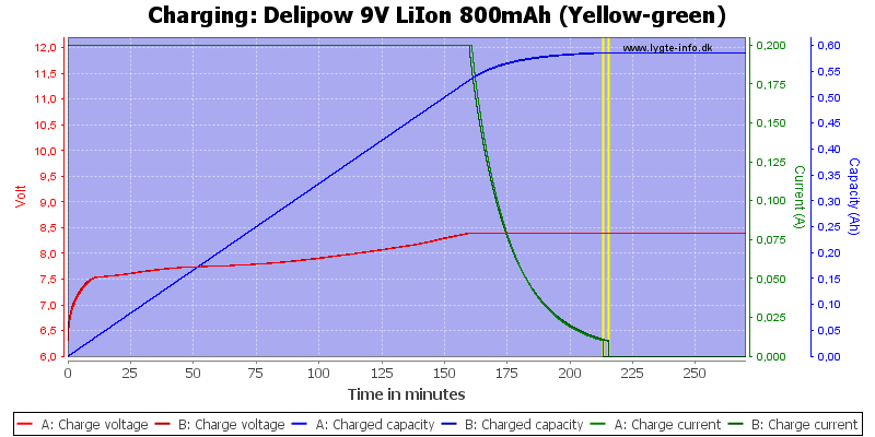 Delipow%209V%20LiIon%20800mAh%20(Yellow-green)-Charge.png