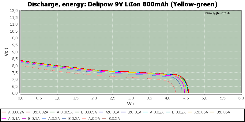 Delipow%209V%20LiIon%20800mAh%20(Yellow-green)-Energy.png