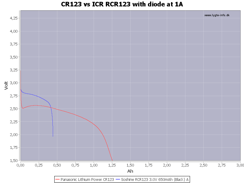 CR123%20vs%20ICR%20RCR123%20with%20diode%20at%201A.png