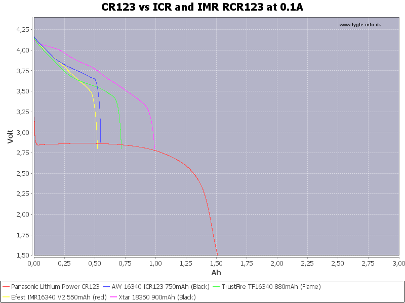 CR123%20vs%20ICR%20and%20IMR%20RCR123%20at%200.1A.png