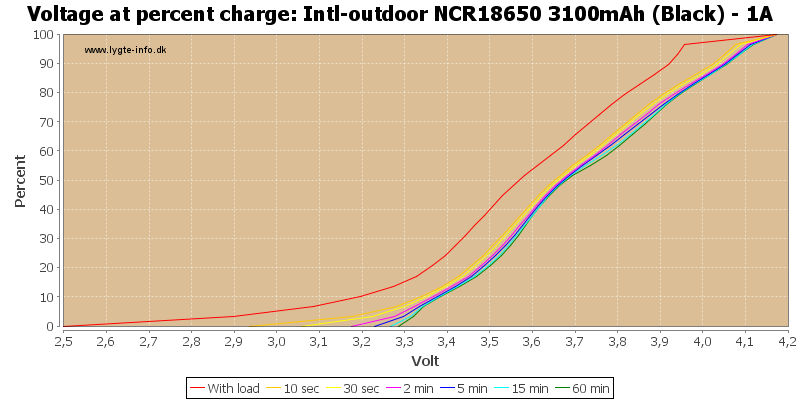 Intl-outdoor%20NCR18650%203100mAh%20(Black)%20-%201A-percent.png