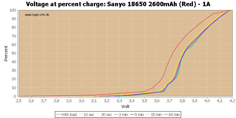 Sanyo%2018650%202600mAh%20(Red)%20-%201A-percent.png