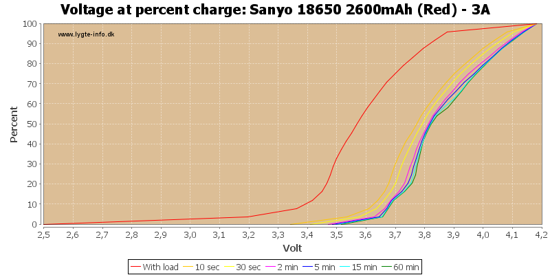 Sanyo%2018650%202600mAh%20(Red)%20-%203A-percent.png