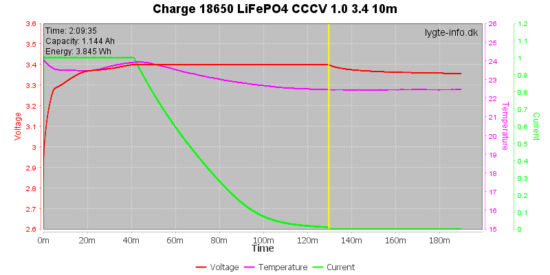 Charge-18650-LiFePO4-CCCV-1.0%203.4%2010m.png