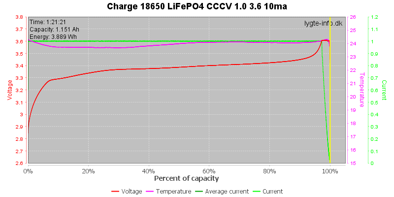 Charge-18650-LiFePO4-CCCV-1.0%203.6%2010ma%20pct.png