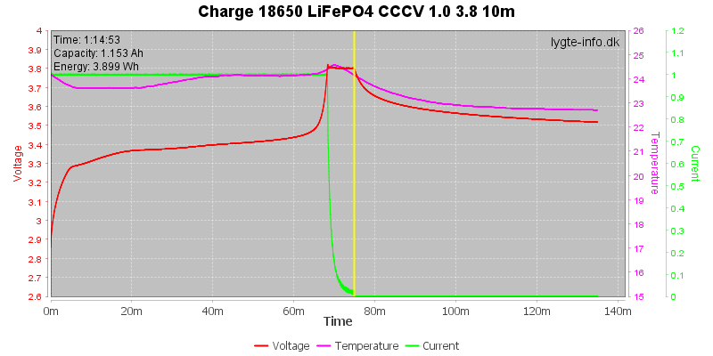 Charge-18650-LiFePO4-CCCV-1.0%203.8%2010m.png
