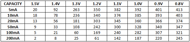 Discharge%20Capacity%20Kodak%20Super%20Heavy%20Duty%20AAA%20chart.png