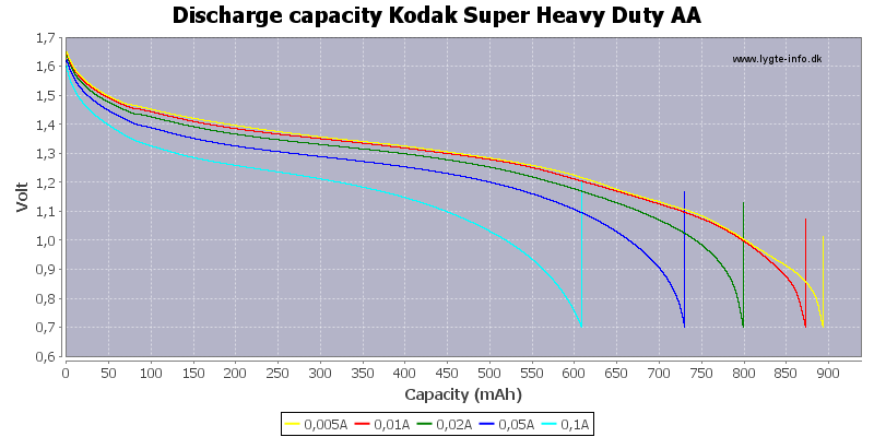 Discharge%20capacity%20Kodak%20Super%20Heavy%20Duty%20AA.png