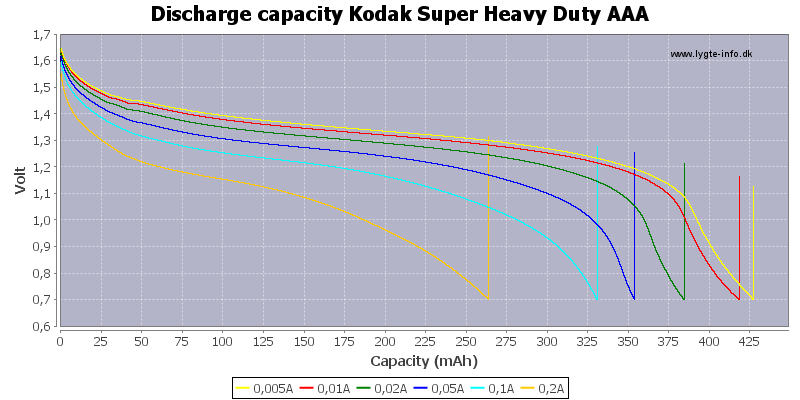 Discharge%20capacity%20Kodak%20Super%20Heavy%20Duty%20AAA.png