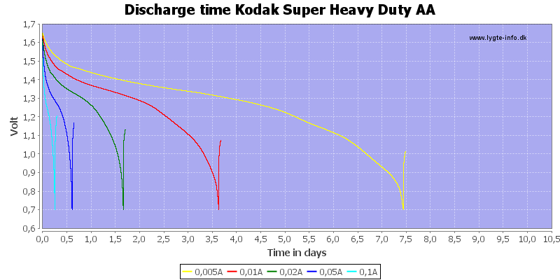 Discharge%20time%20Kodak%20Super%20Heavy%20Duty%20AA.png