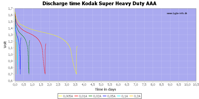 Discharge%20time%20Kodak%20Super%20Heavy%20Duty%20AAA.png