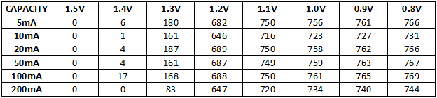 Discharge%20Capacity%20Eneloop%20AAA%20chart.png