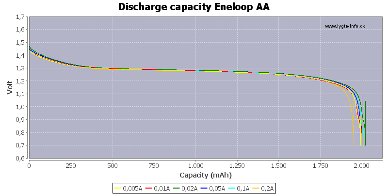 Discharge%20capacity%20Eneloop%20AA.png