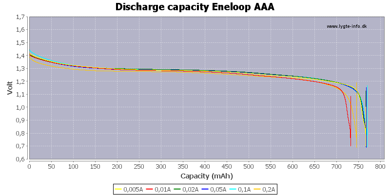 Discharge%20capacity%20Eneloop%20AAA.png