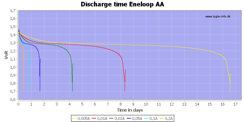 Discharge%20time%20Eneloop%20AA.png