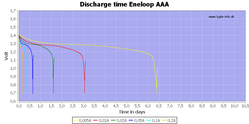 Discharge%20time%20Eneloop%20AAA.png