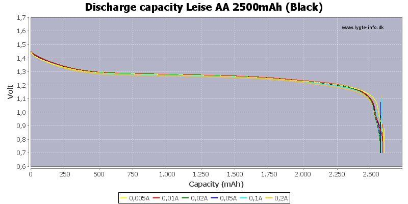 Discharge%20capacity%20Leise%20AA%202500mAh%20%28Black%29.png