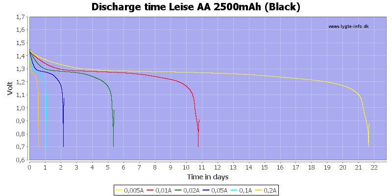 Discharge%20time%20Leise%20AA%202500mAh%20%28Black%29.png