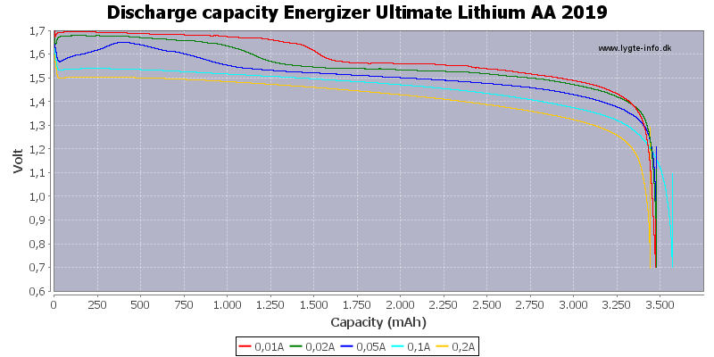 Discharge%20capacity%20Energizer%20Ultimate%20Lithium%20AA%202019.png