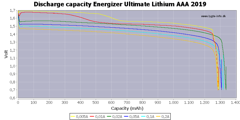 Discharge%20capacity%20Energizer%20Ultimate%20Lithium%20AAA%202019.png