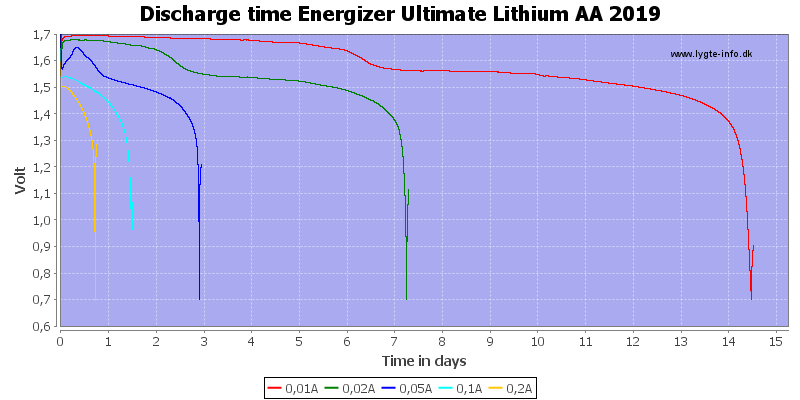 Discharge%20time%20Energizer%20Ultimate%20Lithium%20AA%202019.png