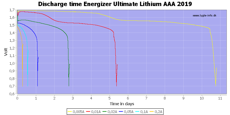 Discharge%20time%20Energizer%20Ultimate%20Lithium%20AAA%202019.png