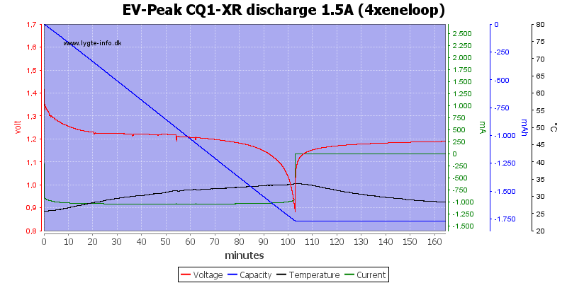 EV-Peak%20CQ1-XR%20discharge%201.5A%20%284xeneloop%29.png