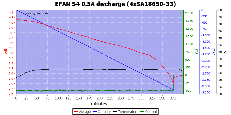 EFAN%20S4%200.5A%20discharge%20%284xSA18650-33%29.png