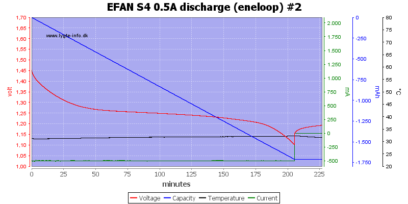 EFAN%20S4%200.5A%20discharge%20%28eneloop%29%20%232.png