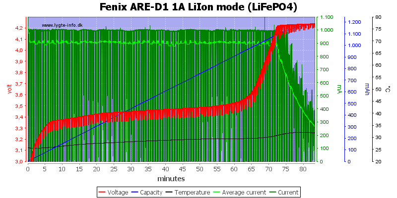 Fenix%20ARE-D1%201A%20LiIon%20mode%20%28LiFePO4%29.png