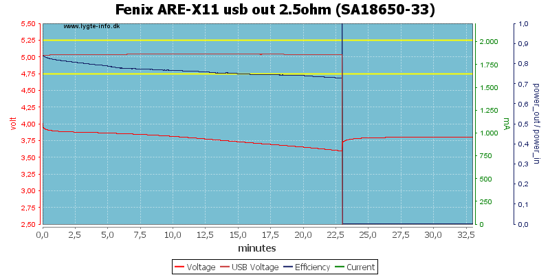 Fenix%20ARE-X11%20usb%20out%202.5ohm%20%28SA18650-33%29.png