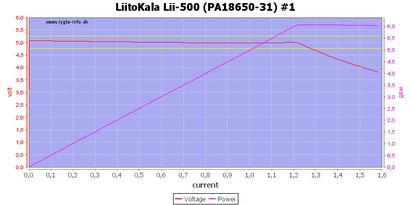 LiitoKala%20Lii-500%20(PA18650-31)%20%231%20load%20sweep.png