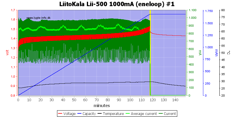 LiitoKala%20Lii-500%201000mA%20(eneloop)%20%231.png