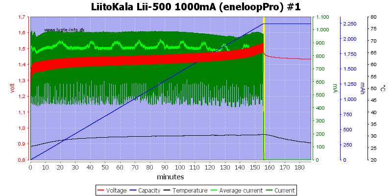 LiitoKala%20Lii-500%201000mA%20(eneloopPro)%20%231.png