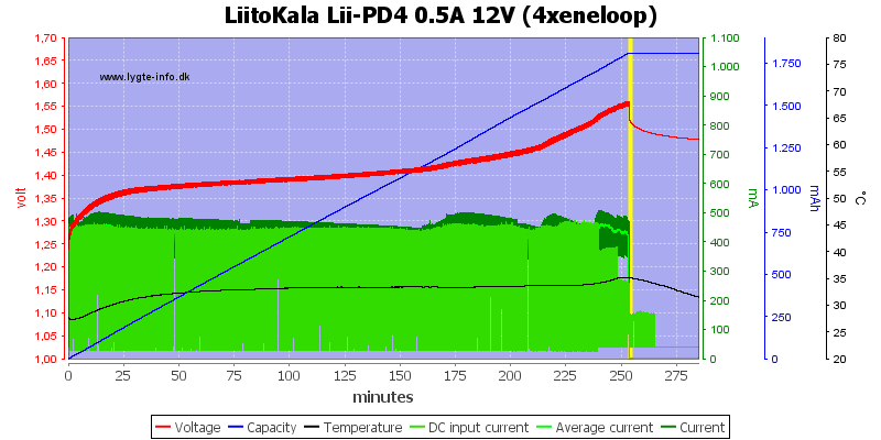 LiitoKala%20Lii-PD4%200.5A%2012V%20%284xeneloop%29.png