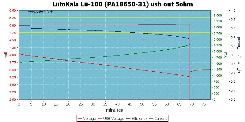 LiitoKala%20Lii-100%20(PA18650-31)%20usb%20out%205ohm.png
